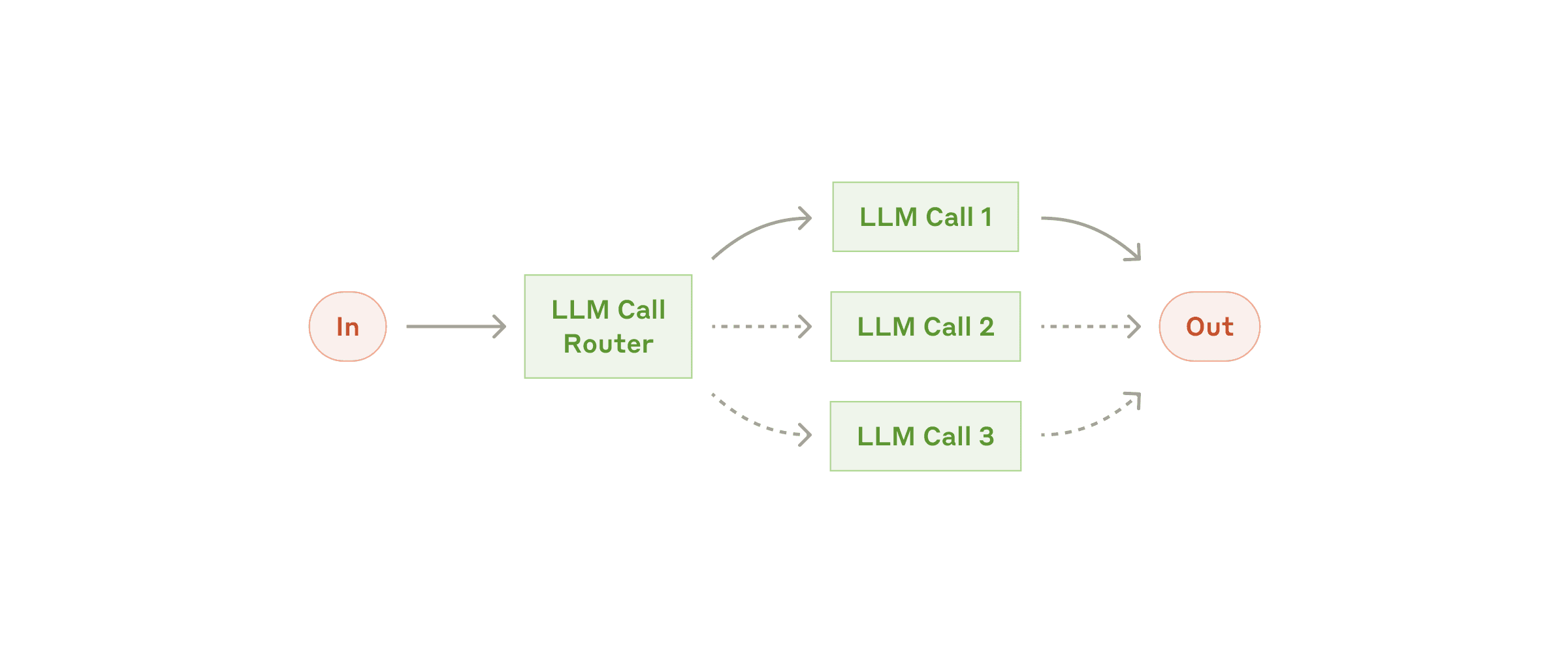 Routing İş Akışı